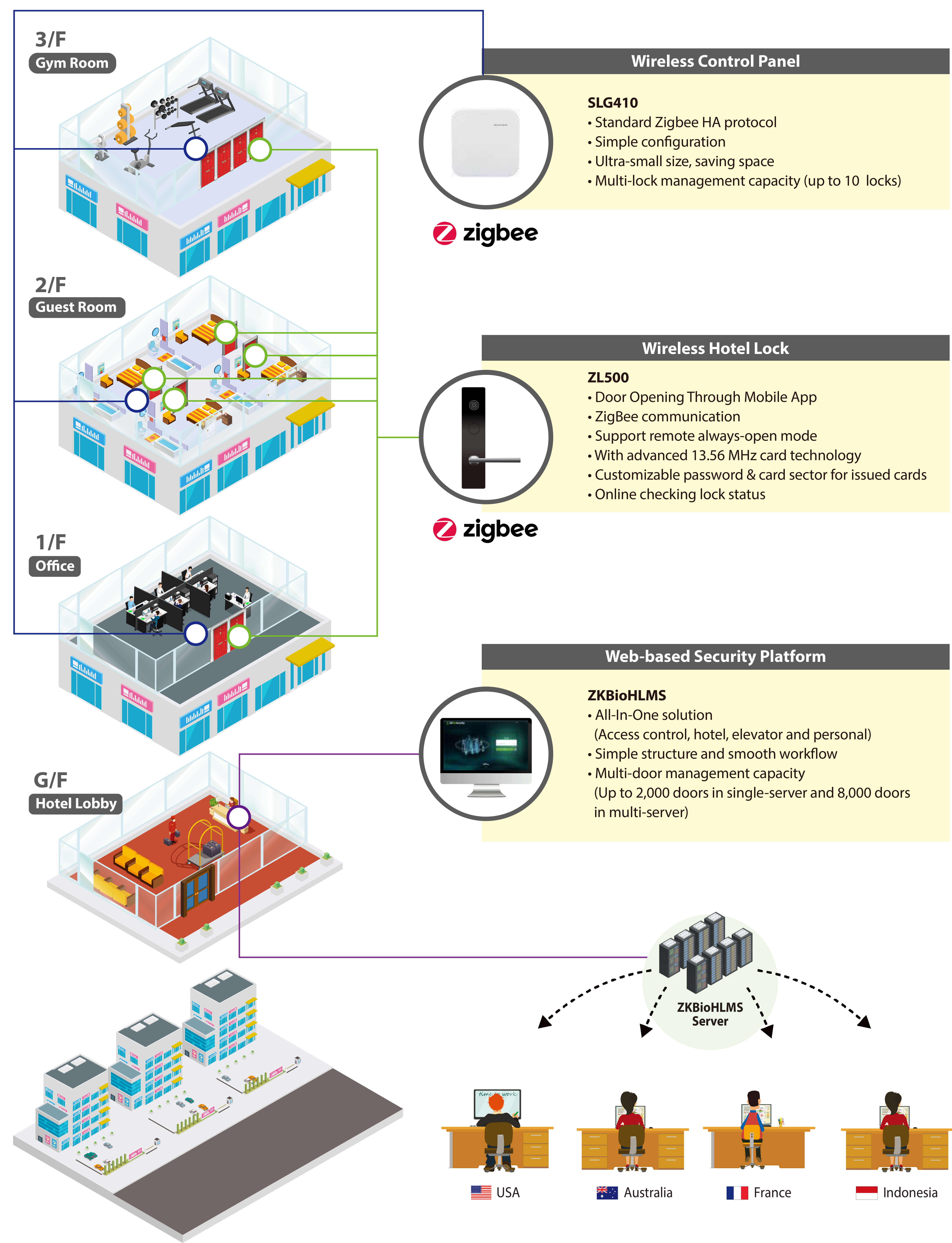 HLMS How it works